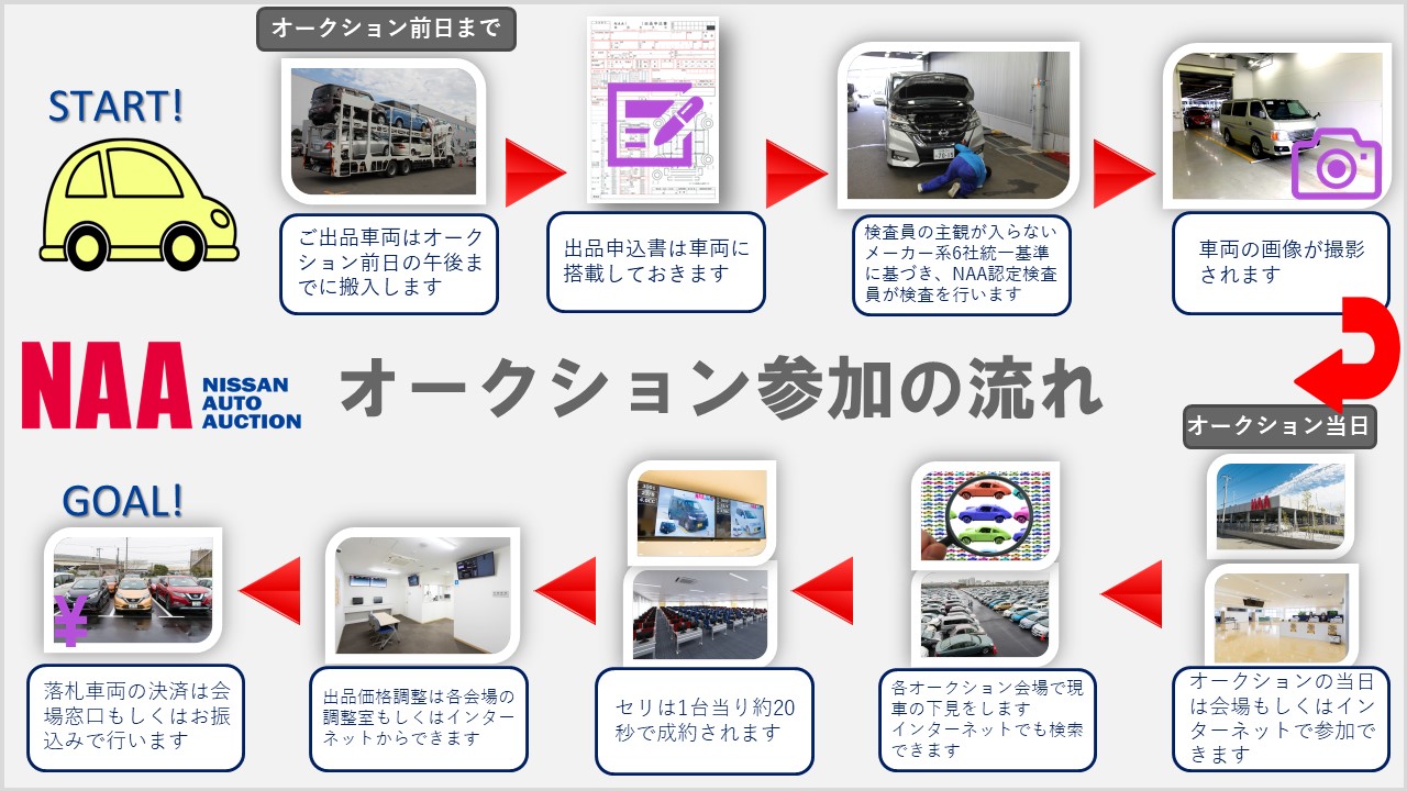 オートオークション | NUC 日産ユーズドカーセンター